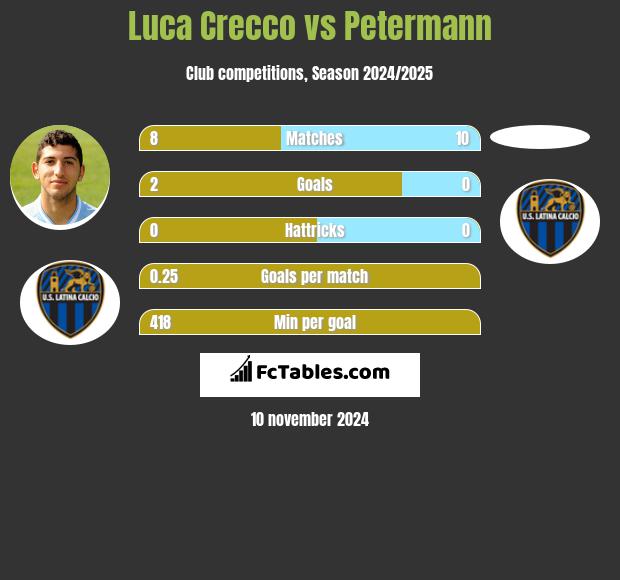 Luca Crecco vs Petermann h2h player stats