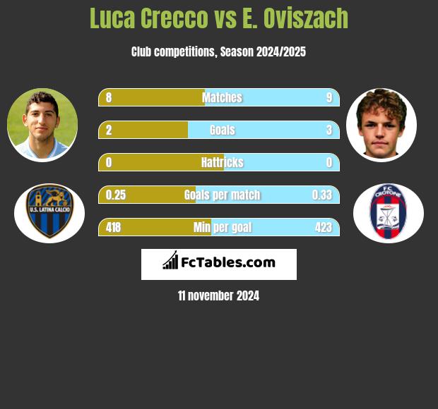 Luca Crecco vs E. Oviszach h2h player stats