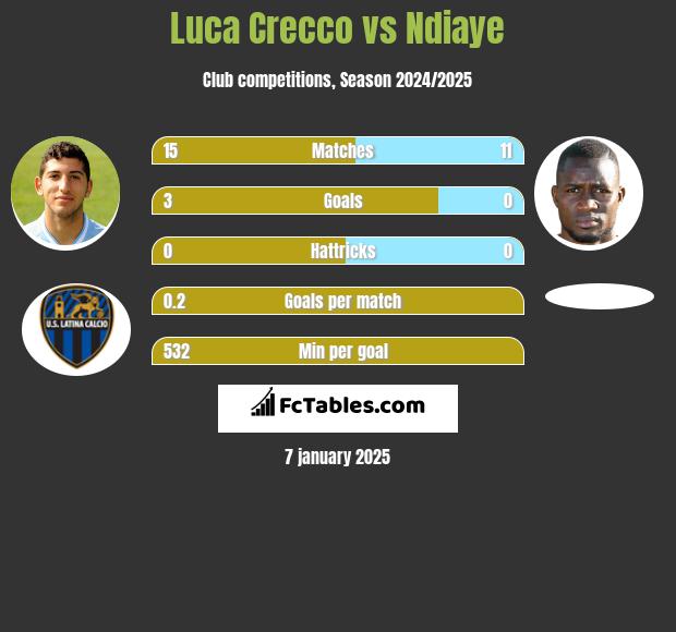 Luca Crecco vs Ndiaye h2h player stats