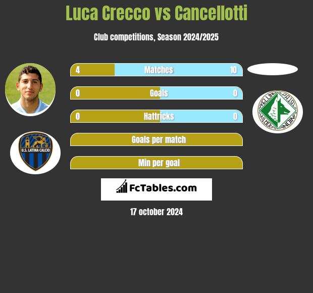 Luca Crecco vs Cancellotti h2h player stats