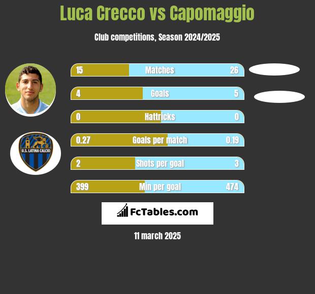 Luca Crecco vs Capomaggio h2h player stats