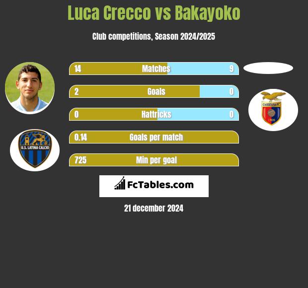 Luca Crecco vs Bakayoko h2h player stats