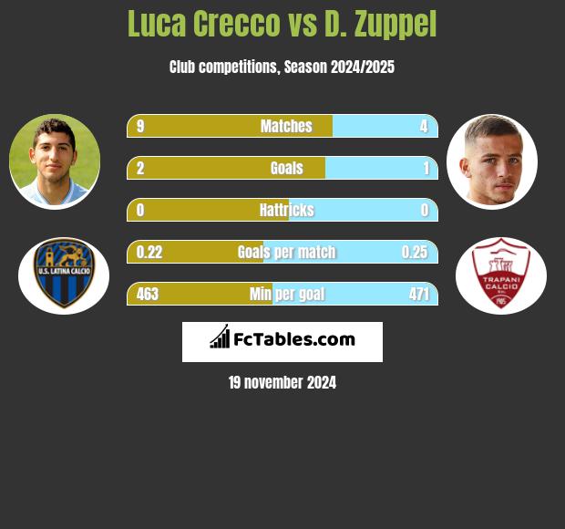 Luca Crecco vs D. Zuppel h2h player stats