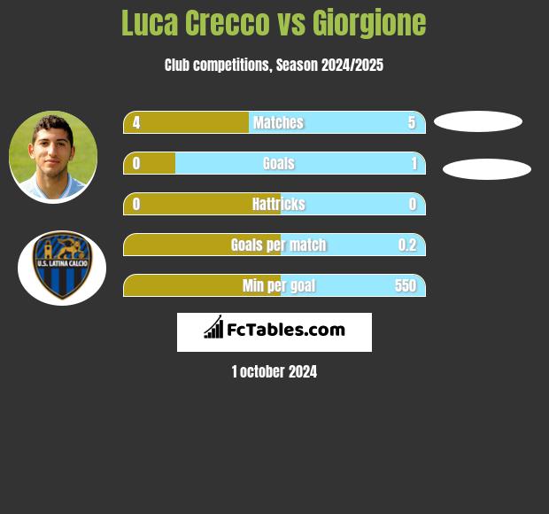 Luca Crecco vs Giorgione h2h player stats