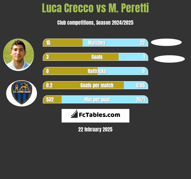 Luca Crecco vs M. Peretti h2h player stats