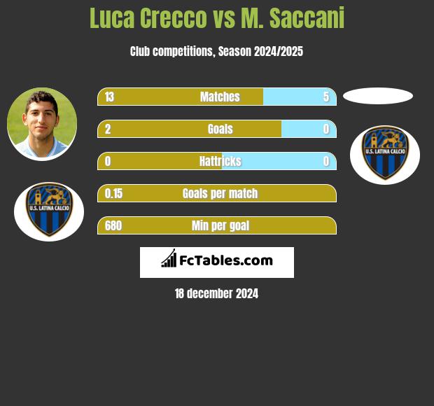 Luca Crecco vs M. Saccani h2h player stats