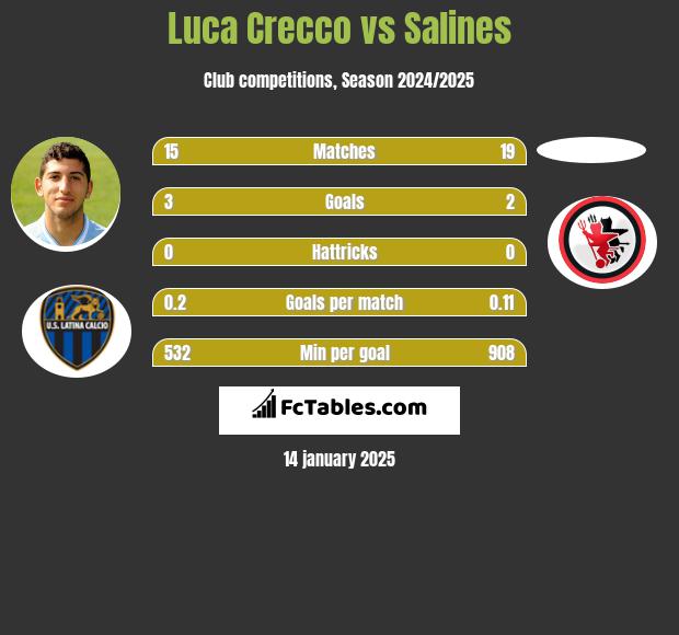 Luca Crecco vs Salines h2h player stats