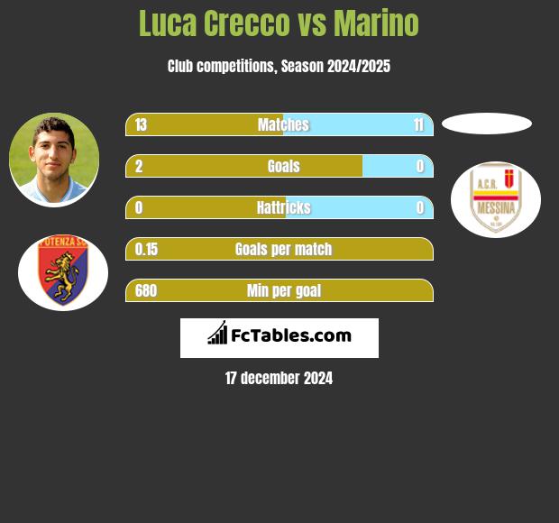 Luca Crecco vs Marino h2h player stats