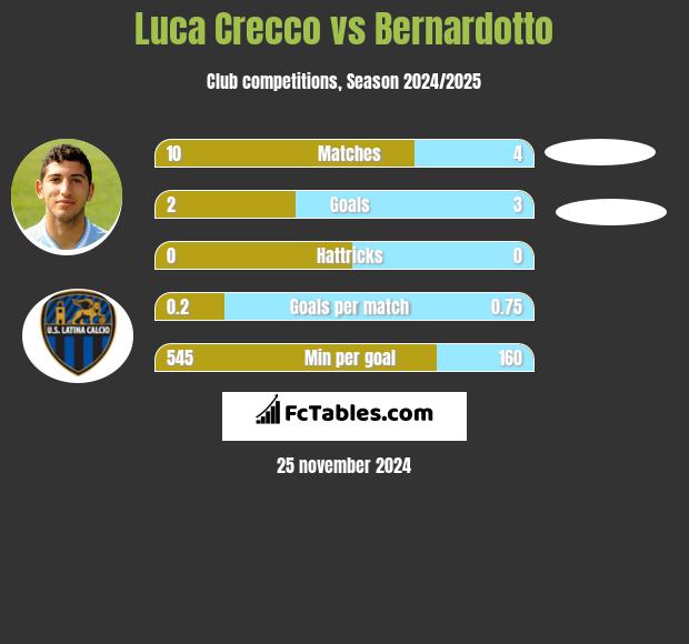 Luca Crecco vs Bernardotto h2h player stats