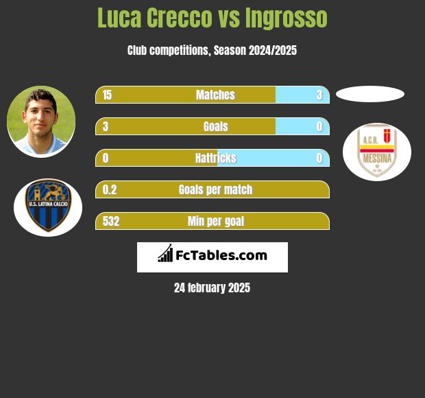 Luca Crecco vs Ingrosso h2h player stats