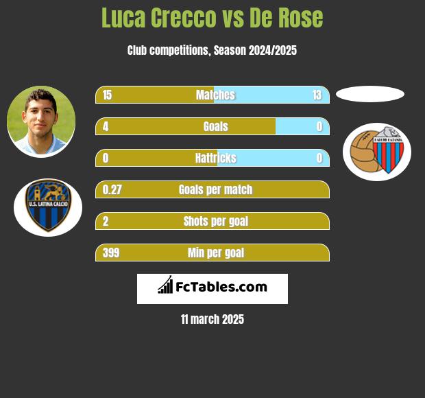 Luca Crecco vs De Rose h2h player stats