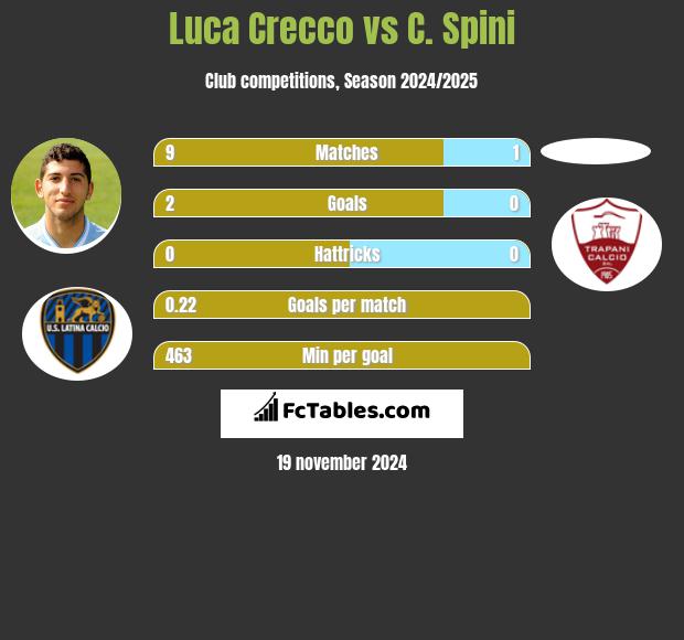 Luca Crecco vs C. Spini h2h player stats