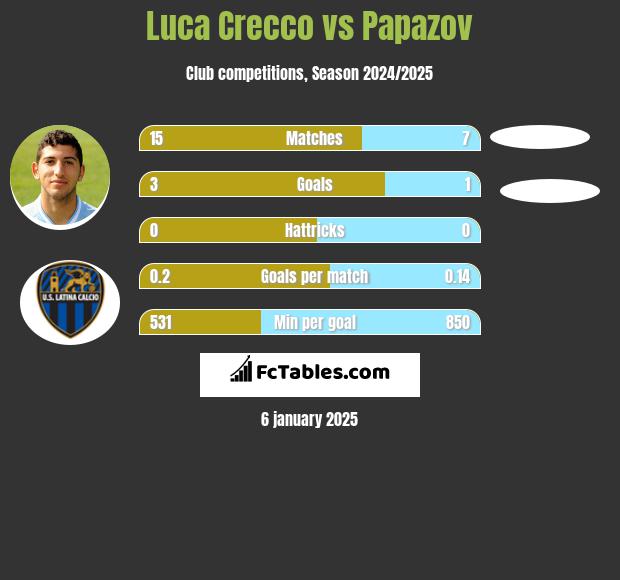 Luca Crecco vs Papazov h2h player stats