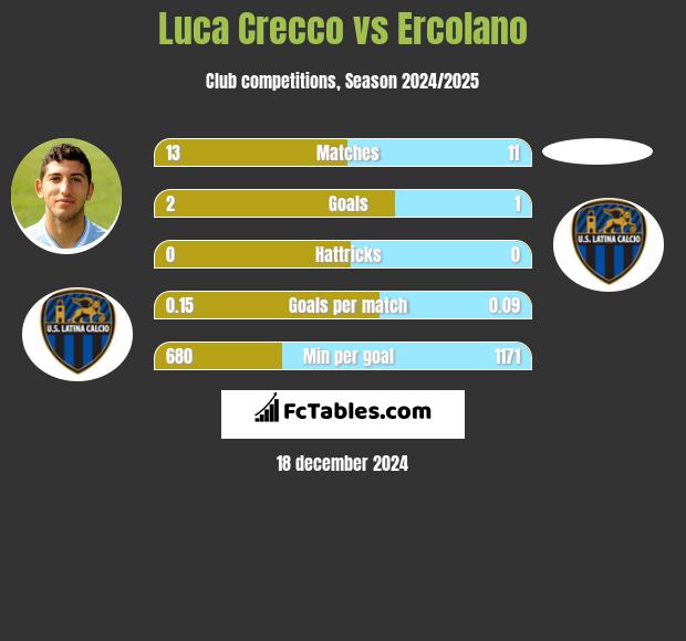 Luca Crecco vs Ercolano h2h player stats