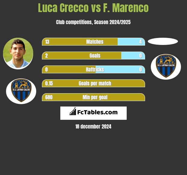 Luca Crecco vs F. Marenco h2h player stats