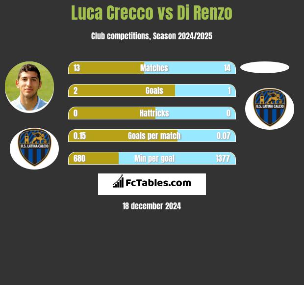 Luca Crecco vs Di Renzo h2h player stats