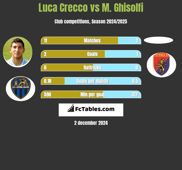 Luca Crecco vs M. Ghisolfi h2h player stats