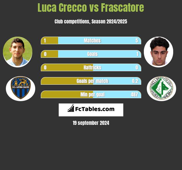 Luca Crecco vs Frascatore h2h player stats