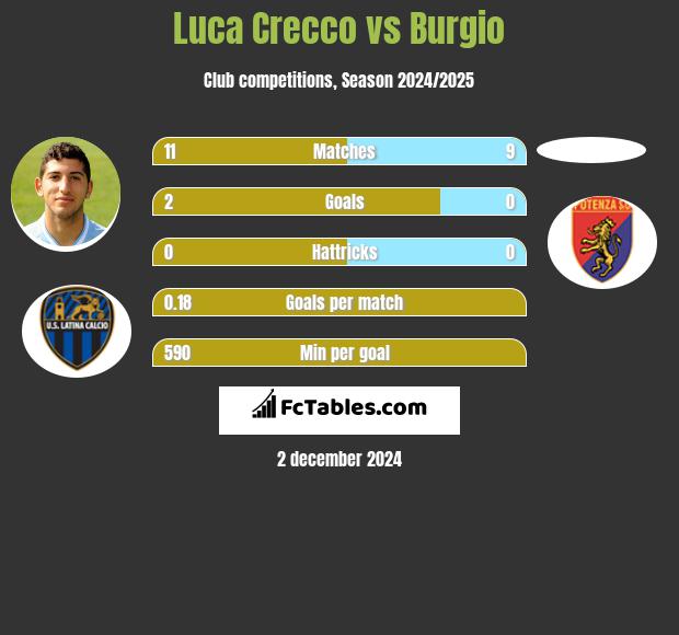 Luca Crecco vs Burgio h2h player stats