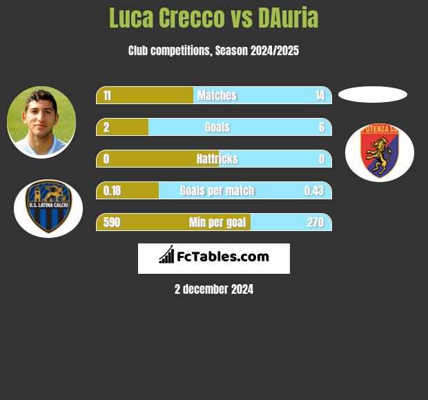 Luca Crecco vs DAuria h2h player stats