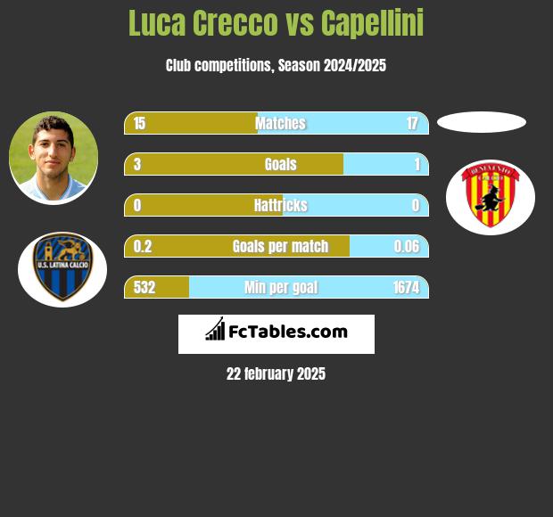 Luca Crecco vs Capellini h2h player stats