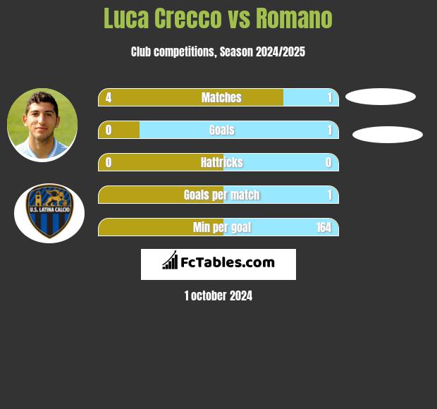 Luca Crecco vs Romano h2h player stats