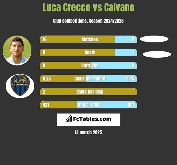 Luca Crecco vs Calvano h2h player stats