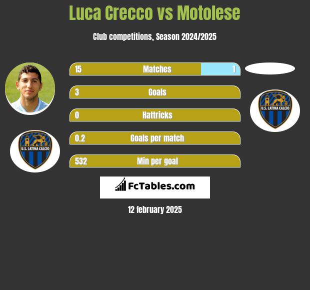 Luca Crecco vs Motolese h2h player stats