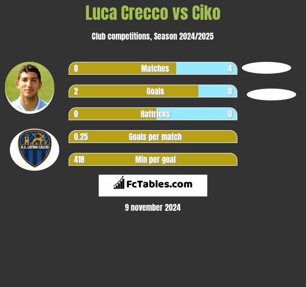 Luca Crecco vs Ciko h2h player stats