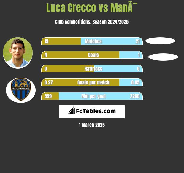 Luca Crecco vs ManÃ¨ h2h player stats