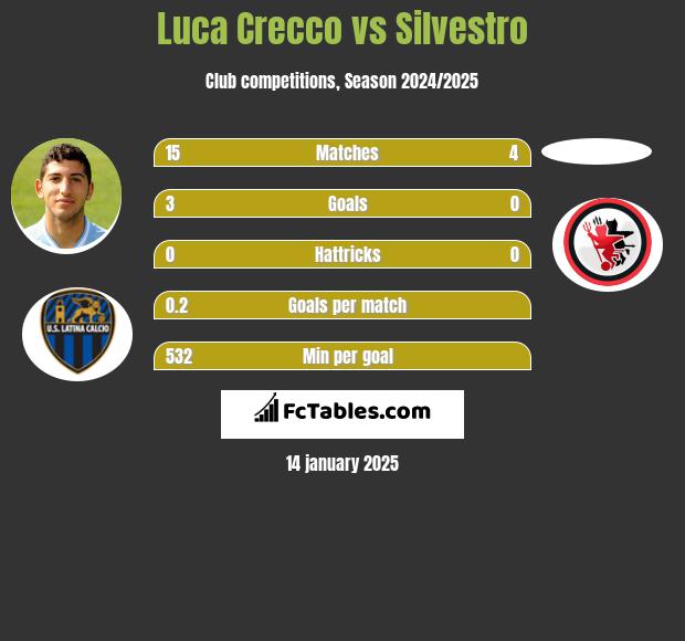 Luca Crecco vs Silvestro h2h player stats