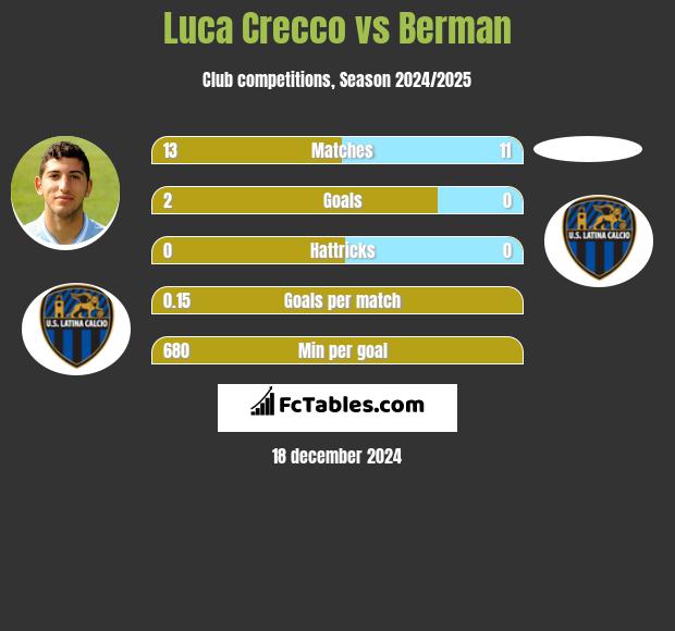 Luca Crecco vs Berman h2h player stats