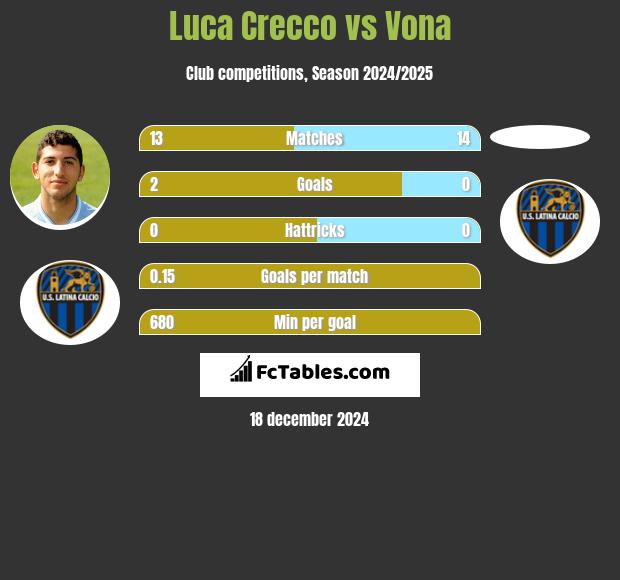 Luca Crecco vs Vona h2h player stats