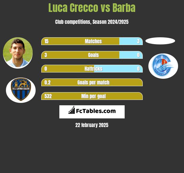 Luca Crecco vs Barba h2h player stats