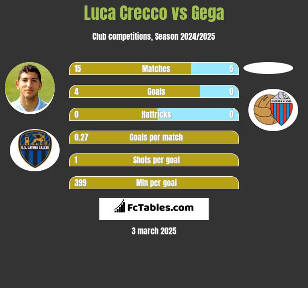 Luca Crecco vs Gega h2h player stats