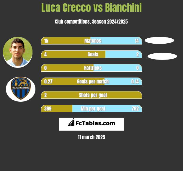 Luca Crecco vs Bianchini h2h player stats