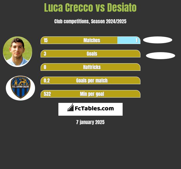 Luca Crecco vs Desiato h2h player stats