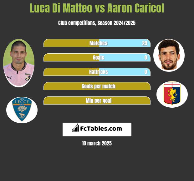 Luca Di Matteo vs Aaron Caricol h2h player stats