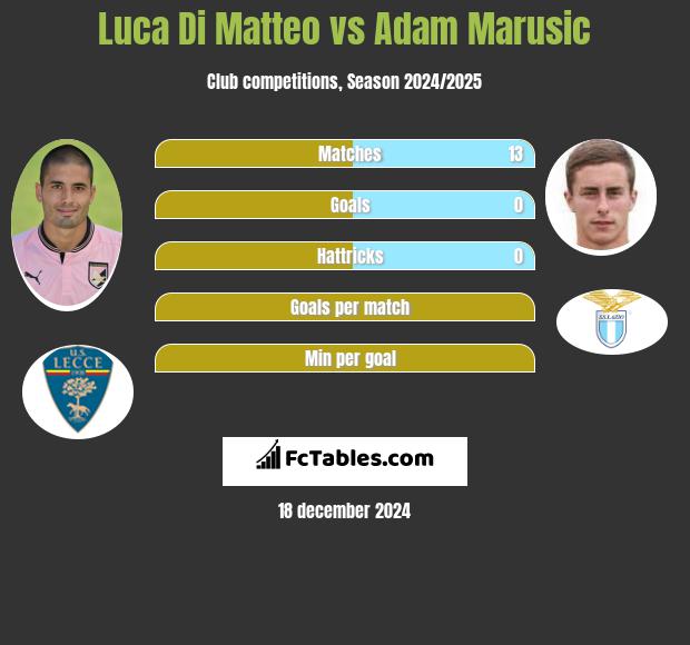 Luca Di Matteo vs Adam Marusic h2h player stats