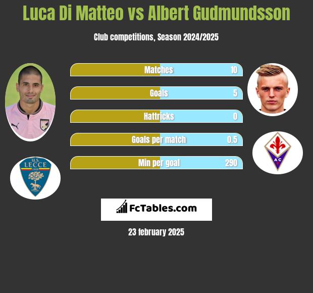 Luca Di Matteo vs Albert Gudmundsson h2h player stats