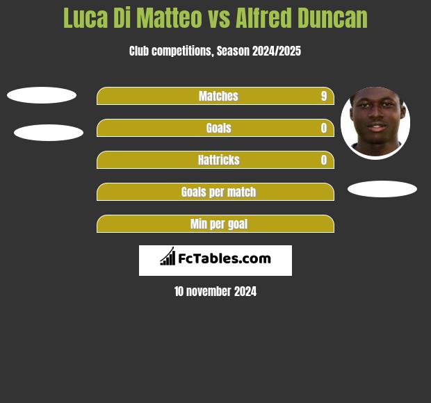 Luca Di Matteo vs Alfred Duncan h2h player stats