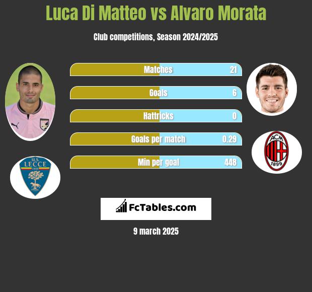 Luca Di Matteo vs Alvaro Morata h2h player stats