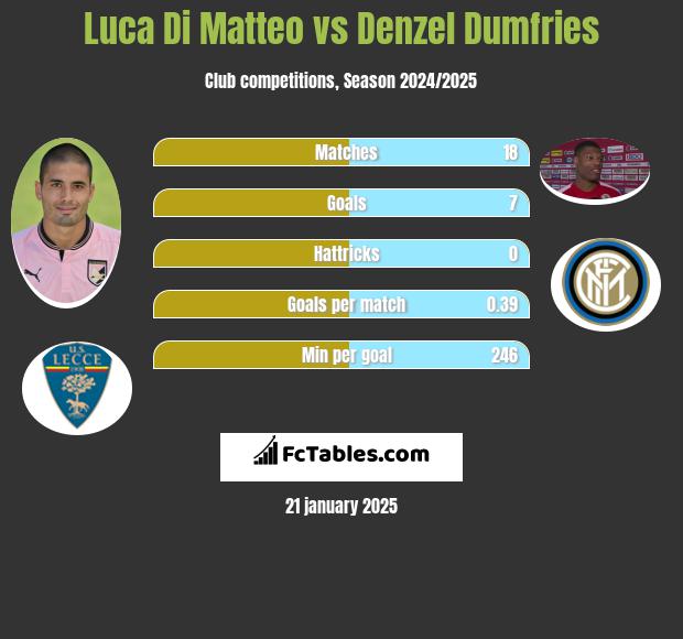 Luca Di Matteo vs Denzel Dumfries h2h player stats