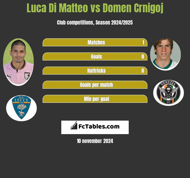 Luca Di Matteo vs Domen Crnigoj h2h player stats