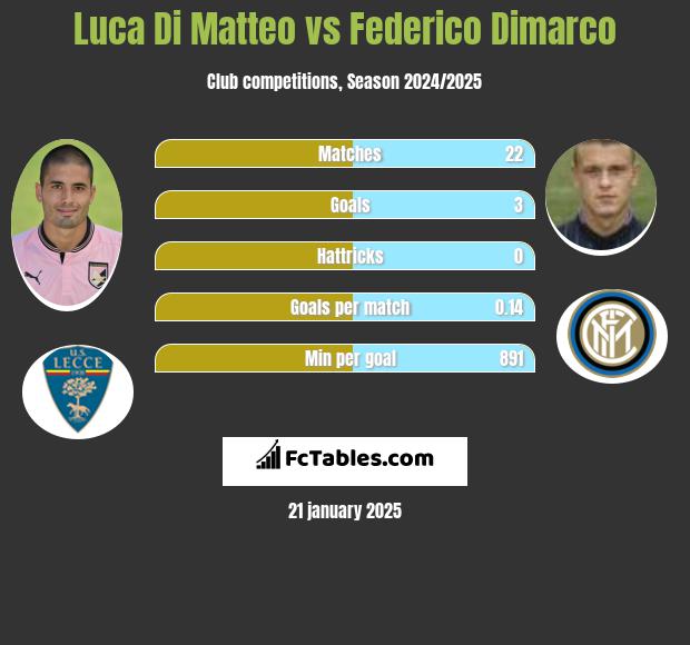 Luca Di Matteo vs Federico Dimarco h2h player stats