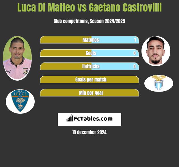 Luca Di Matteo vs Gaetano Castrovilli h2h player stats