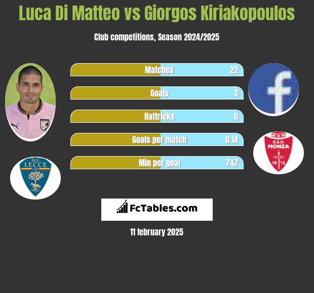 Luca Di Matteo vs Giorgos Kiriakopoulos h2h player stats