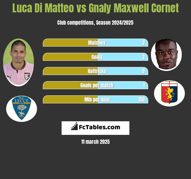 Luca Di Matteo vs Gnaly Cornet h2h player stats