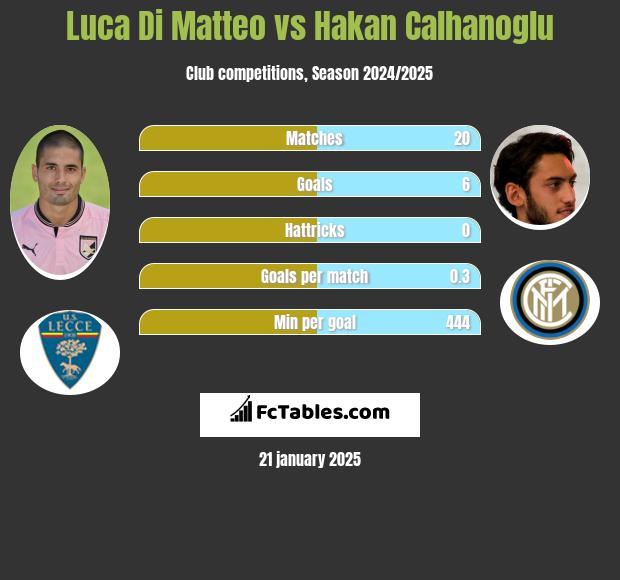 Luca Di Matteo vs Hakan Calhanoglu h2h player stats