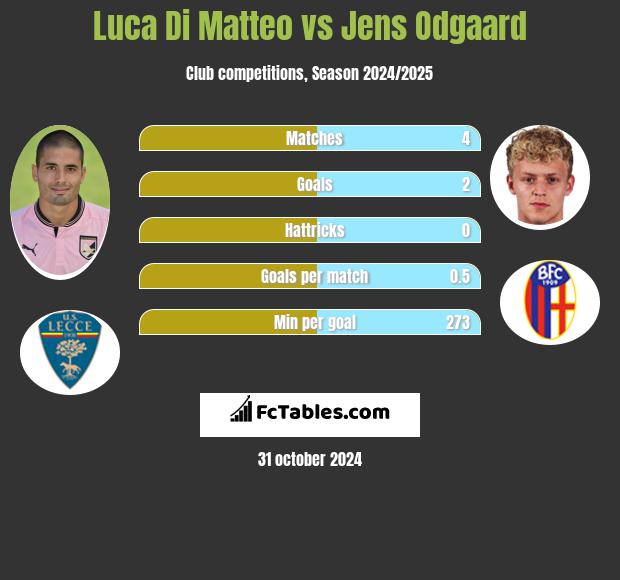 Luca Di Matteo vs Jens Odgaard h2h player stats